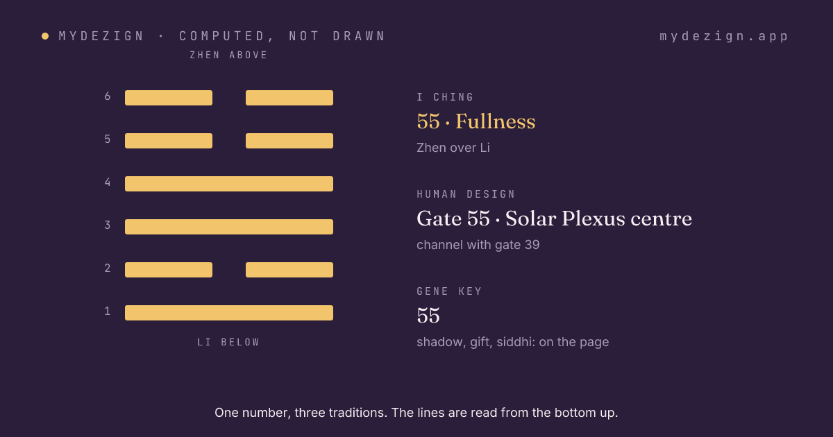 Hexagram 55, Fullness, drawn as six lines, with the gate's centre and channel named beside it