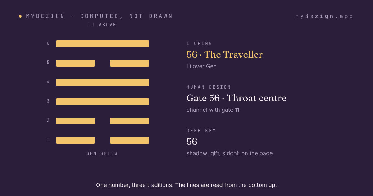 Hexagram 56, The Traveller, drawn as six lines, with the gate's centre and channel named beside it