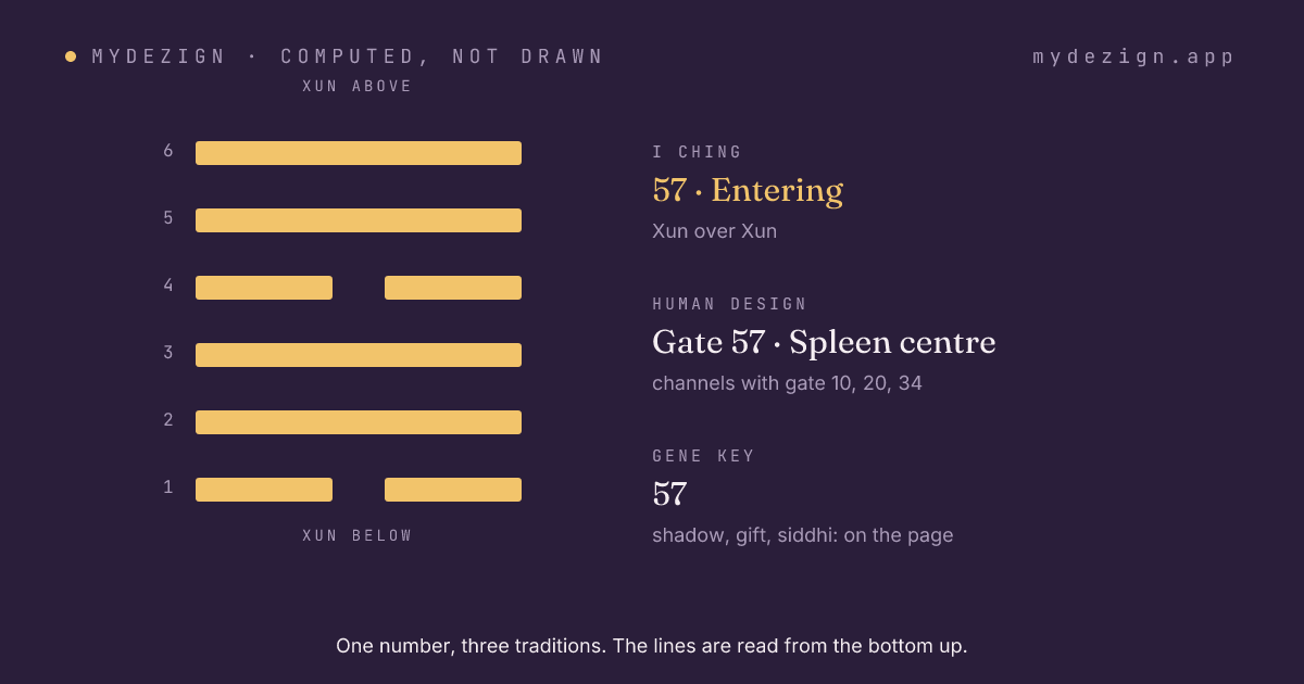 Hexagram 57, Entering, drawn as six lines, with the gate's centre and channel named beside it