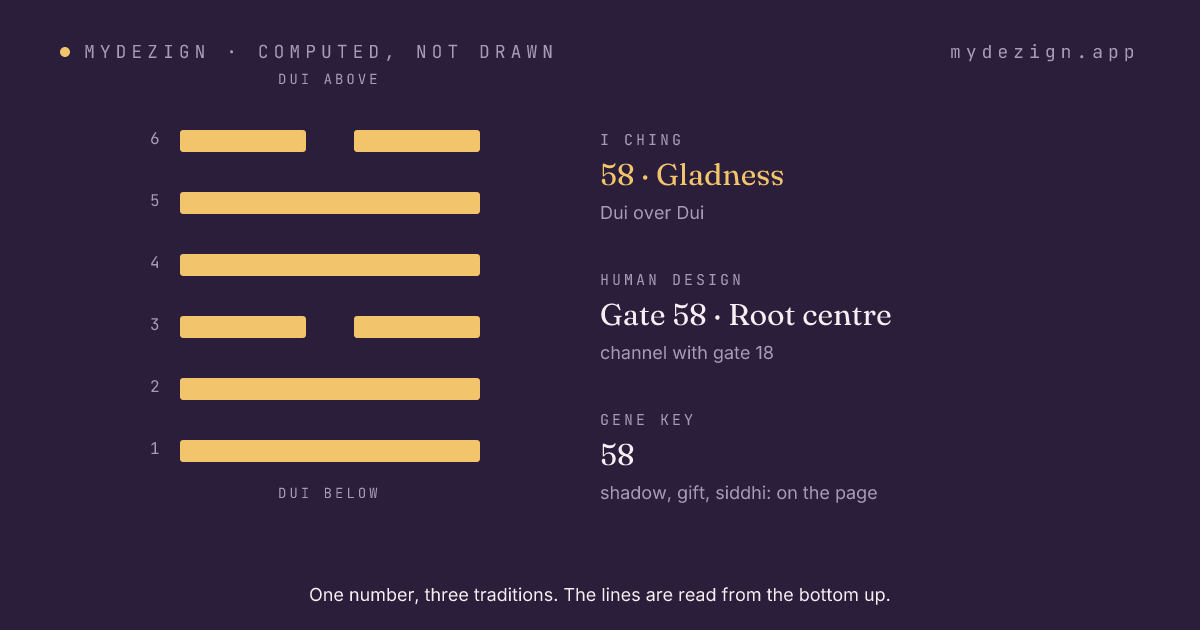 Hexagram 58, Gladness, drawn as six lines, with the gate's centre and channel named beside it
