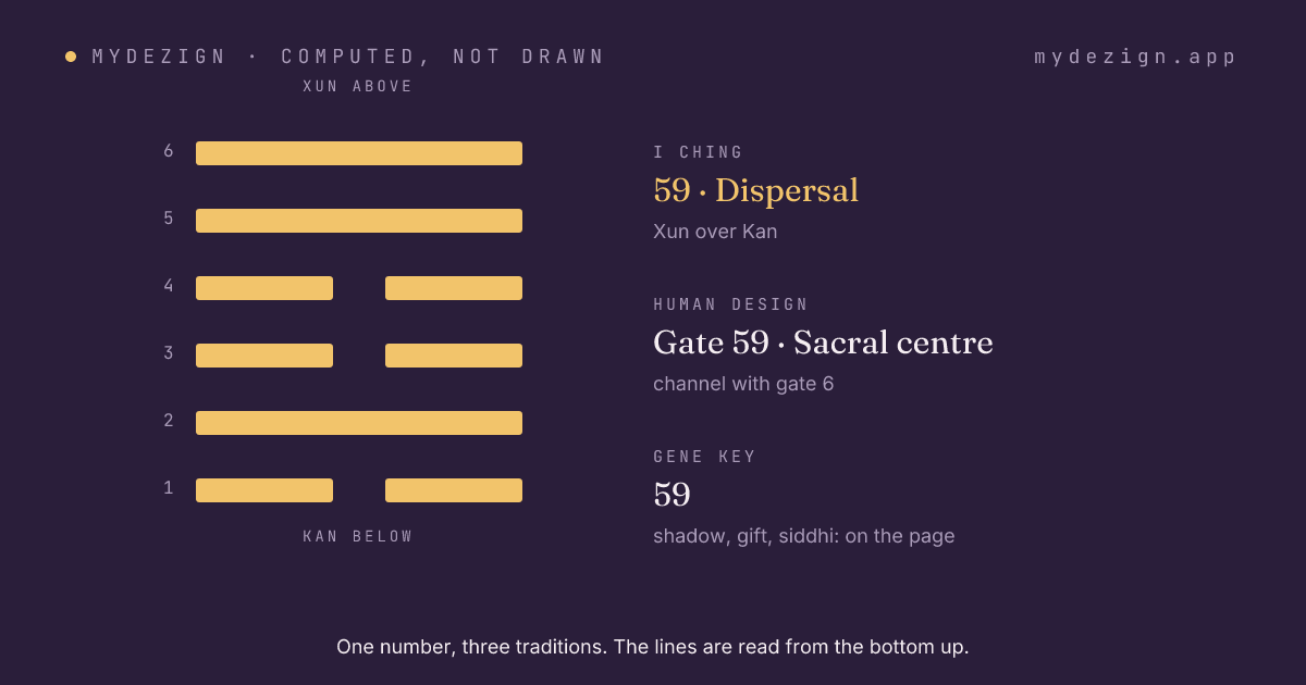 Hexagram 59, Dispersal, drawn as six lines, with the gate's centre and channel named beside it