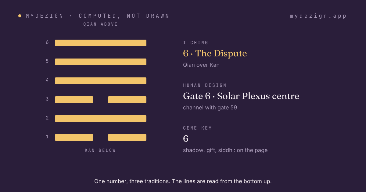 Hexagram 6, The Dispute, drawn as six lines, with the gate's centre and channel named beside it