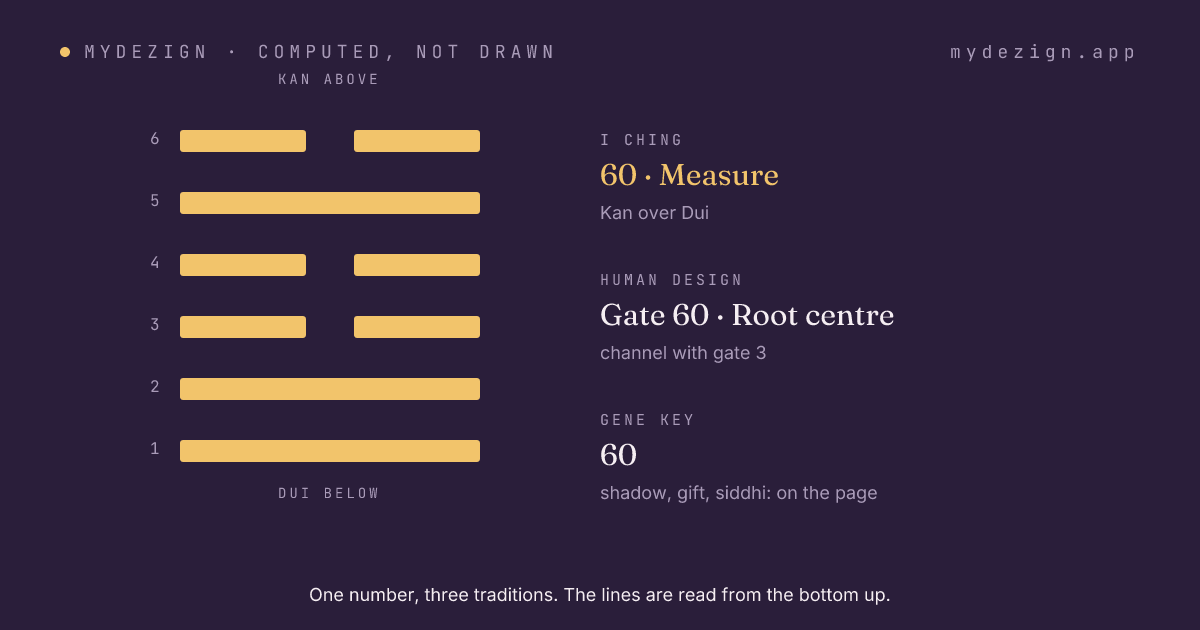 Hexagram 60, Measure, drawn as six lines, with the gate's centre and channel named beside it