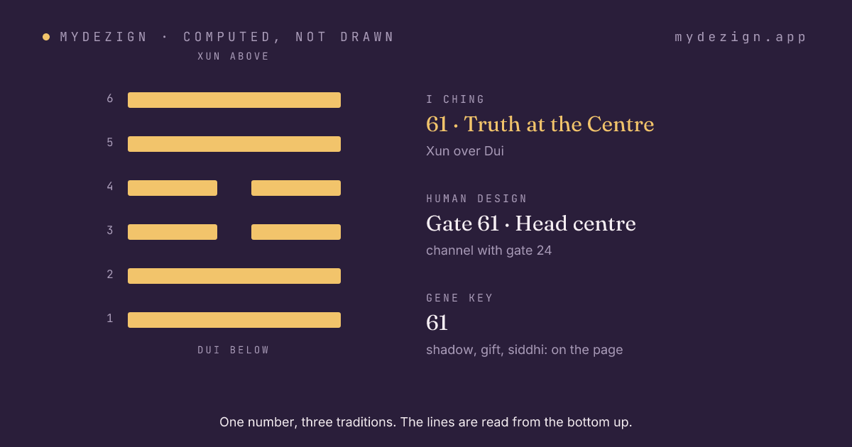 Hexagram 61, Truth at the Centre, drawn as six lines, with the gate's centre and channel named beside it
