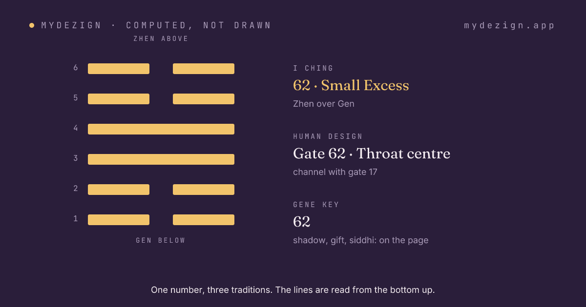 Hexagram 62, Small Excess, drawn as six lines, with the gate's centre and channel named beside it