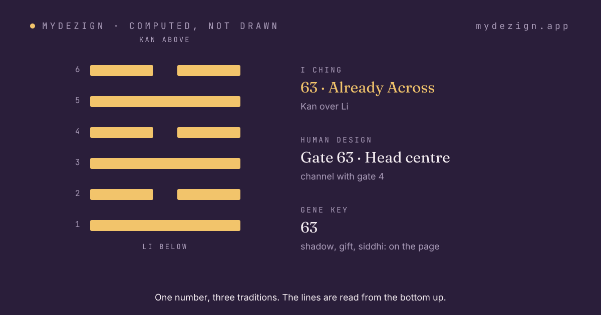 Hexagram 63, Already Across, drawn as six lines, with the gate's centre and channel named beside it