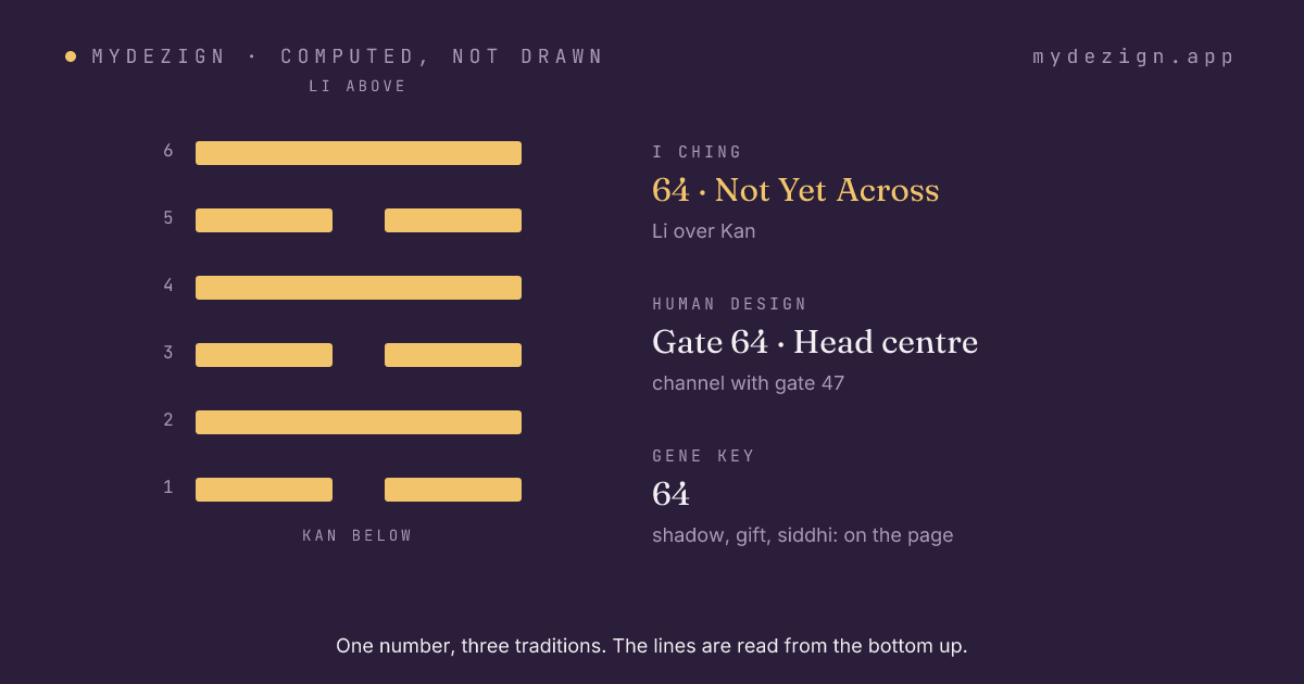Hexagram 64, Not Yet Across, drawn as six lines, with the gate's centre and channel named beside it
