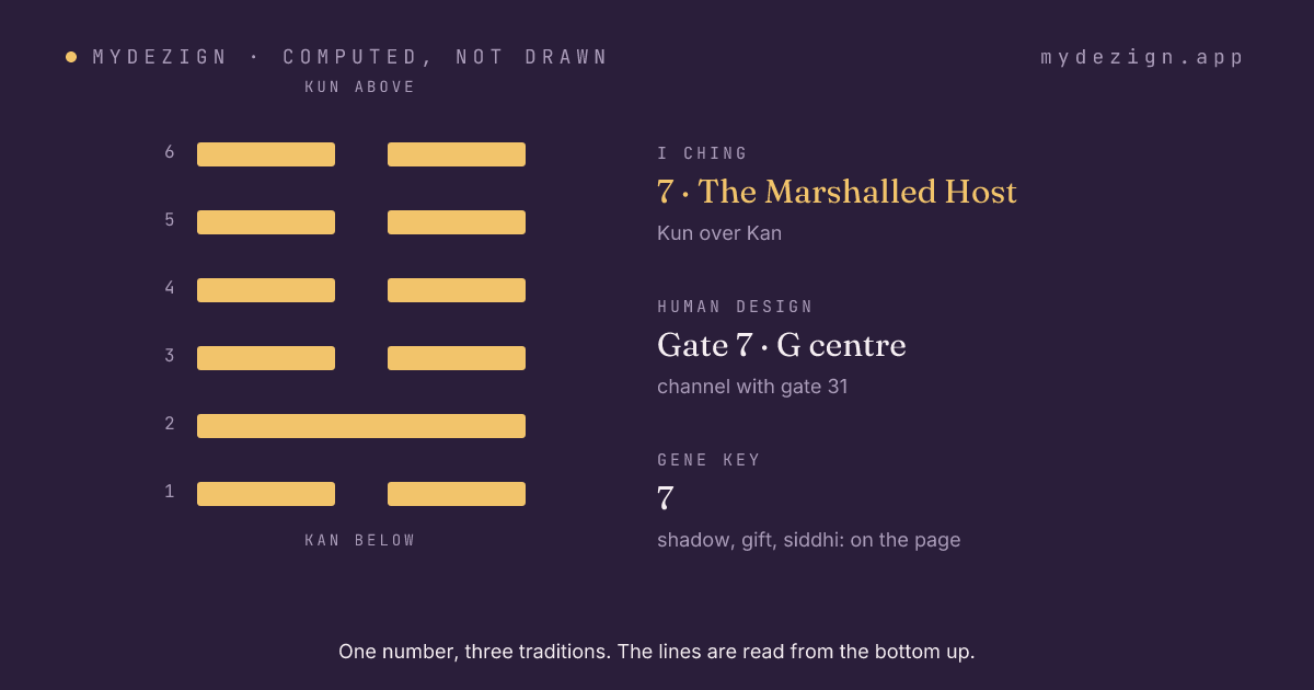 Hexagram 7, The Marshalled Host, drawn as six lines, with the gate's centre and channel named beside it
