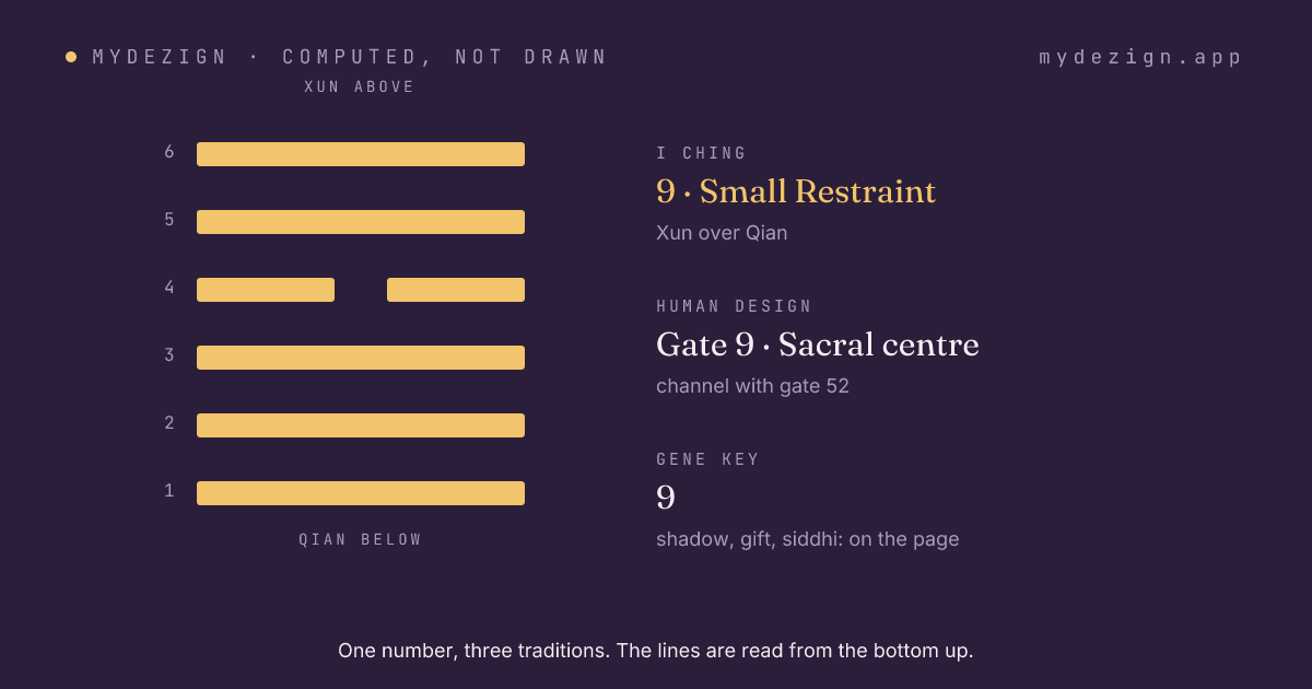 Hexagram 9, Small Restraint, drawn as six lines, with the gate's centre and channel named beside it