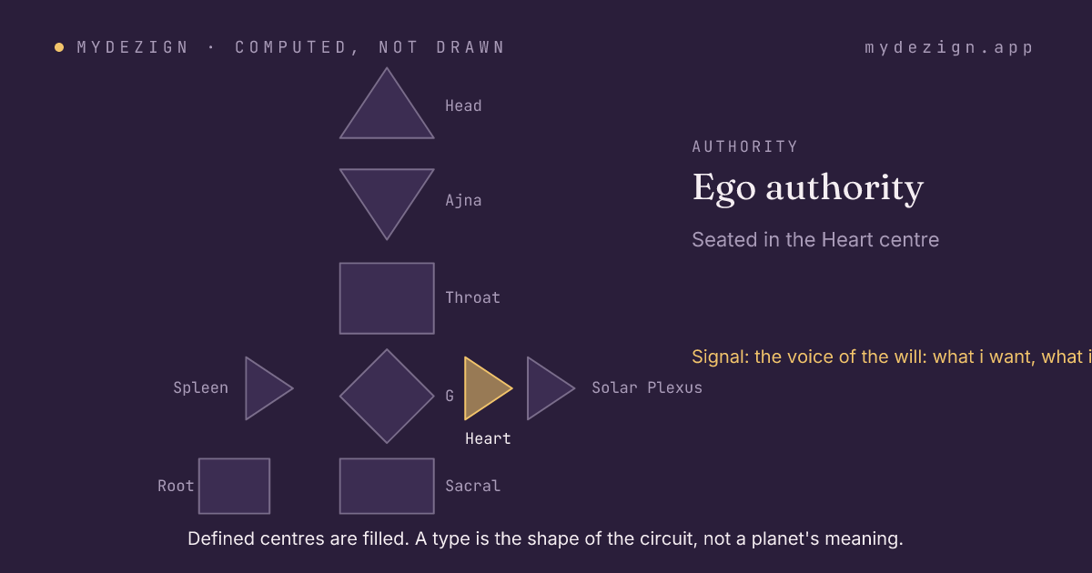 A bodygraph with the Heart centre marked as the seat of ego authority