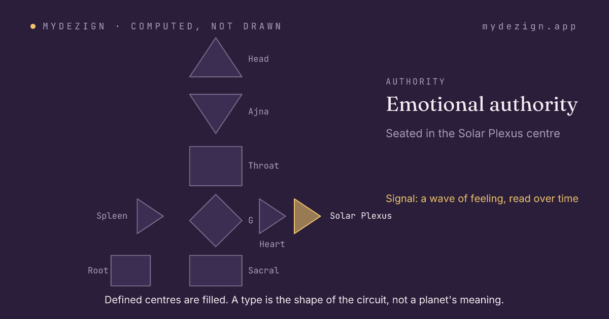 A bodygraph with the Solar Plexus centre marked as the seat of emotional authority