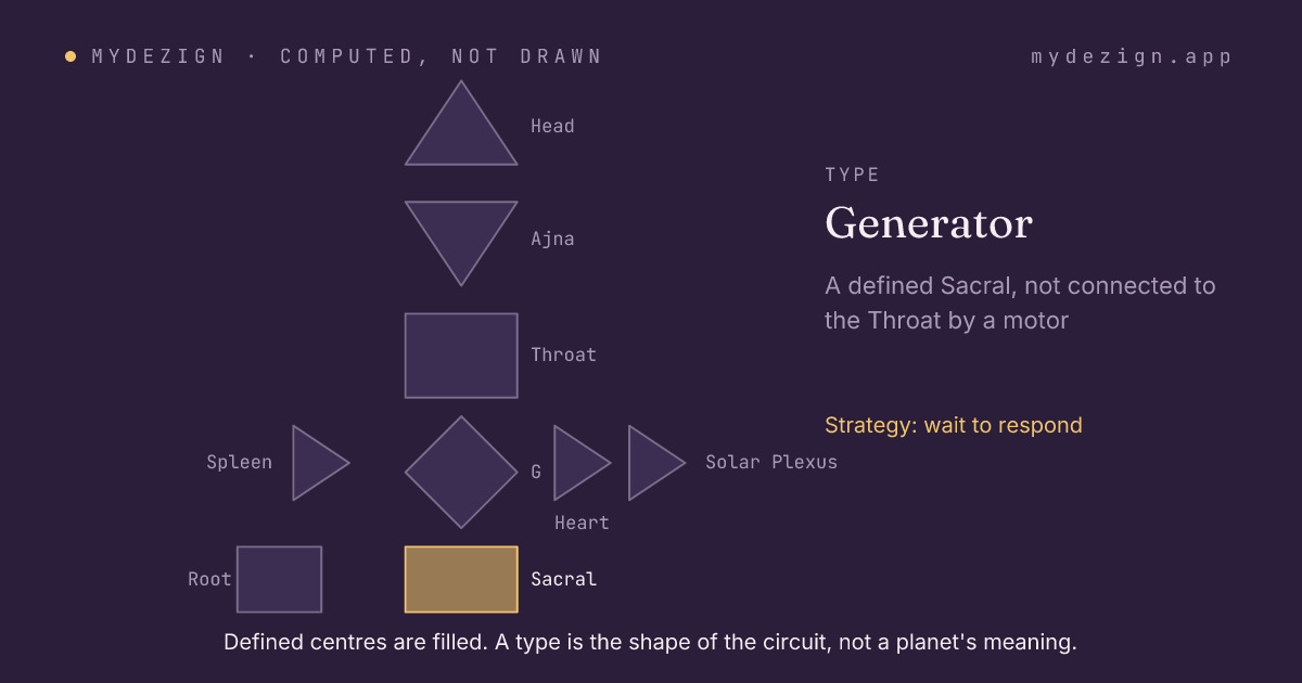 A bodygraph with the centres that make a Generator marked