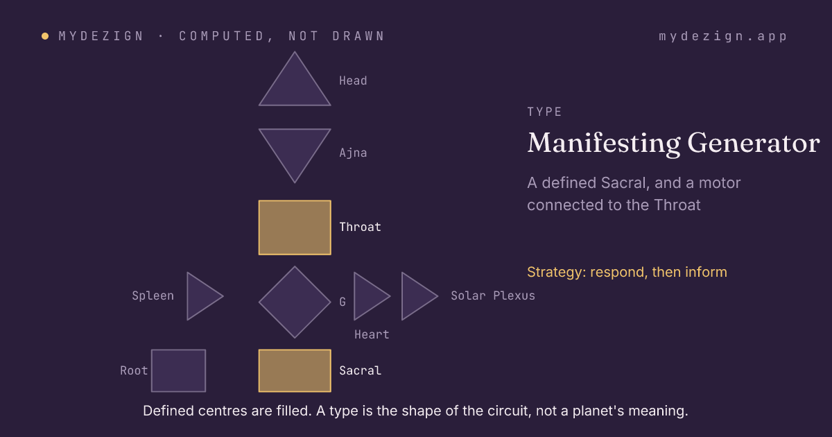 A bodygraph with the centres that make a Manifesting Generator marked