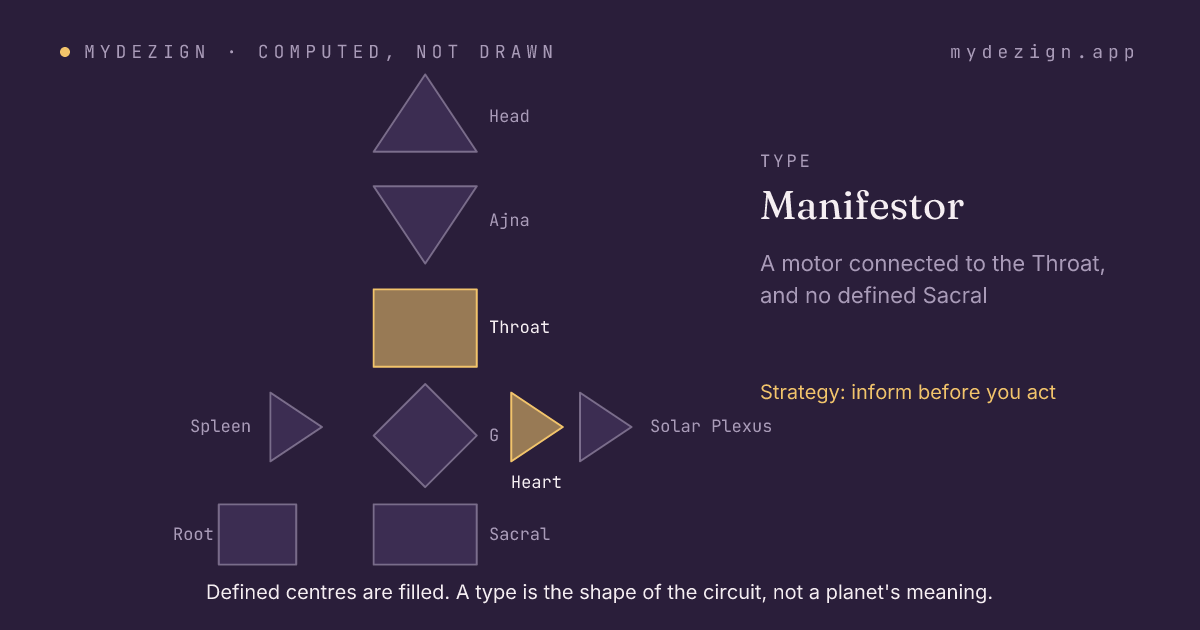 A bodygraph with the centres that make a Manifestor marked