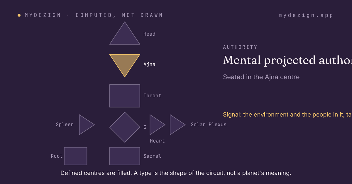 A bodygraph with the Ajna centre marked as the seat of mental projected authority