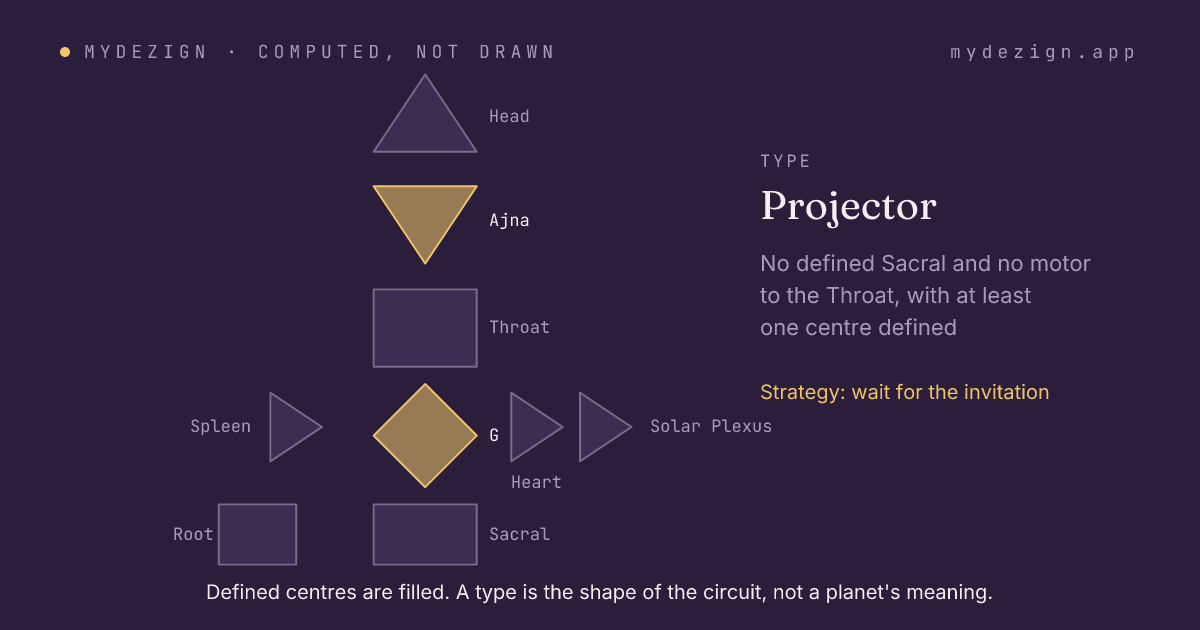 A bodygraph with the centres that make a Projector marked