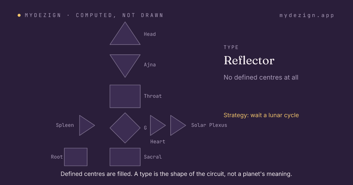 A bodygraph with the centres that make a Reflector marked