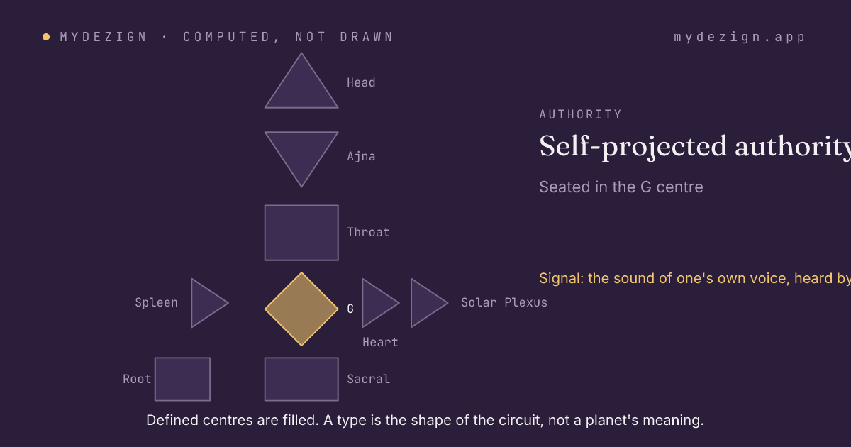 A bodygraph with the G centre marked as the seat of self-projected authority