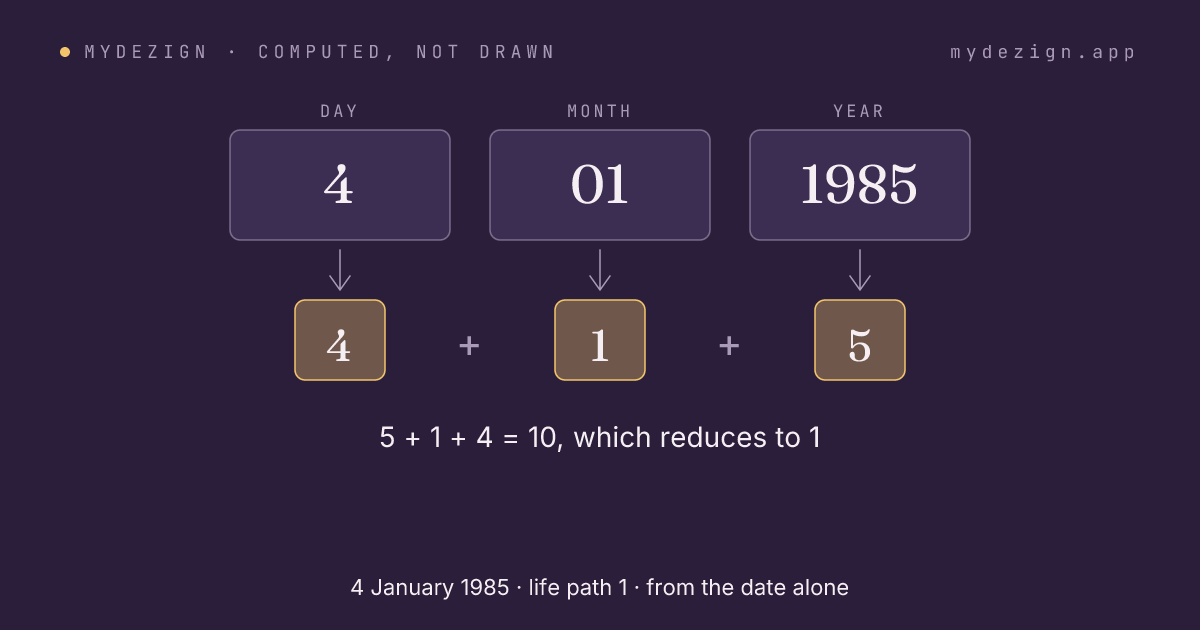 The date 4 January 1985 reduced part by part to life path 1