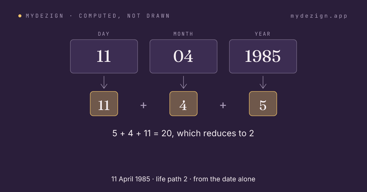 The date 11 April 1985 reduced part by part to life path 2