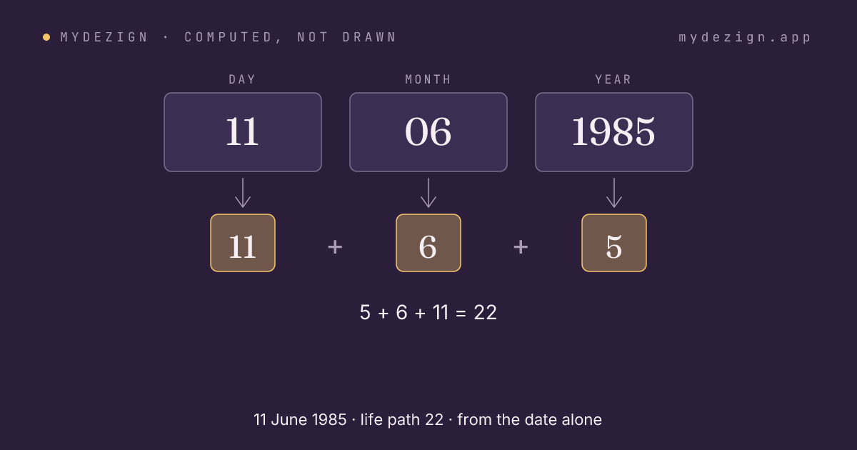 The date 11 June 1985 reduced part by part to life path 22