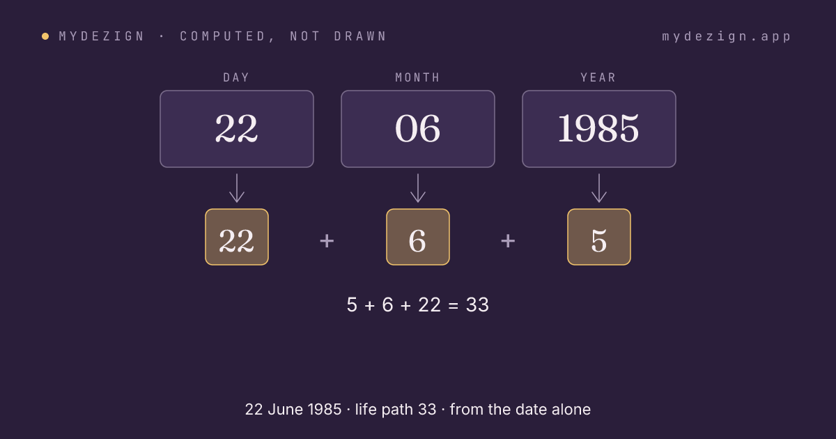The date 22 June 1985 reduced part by part to life path 33
