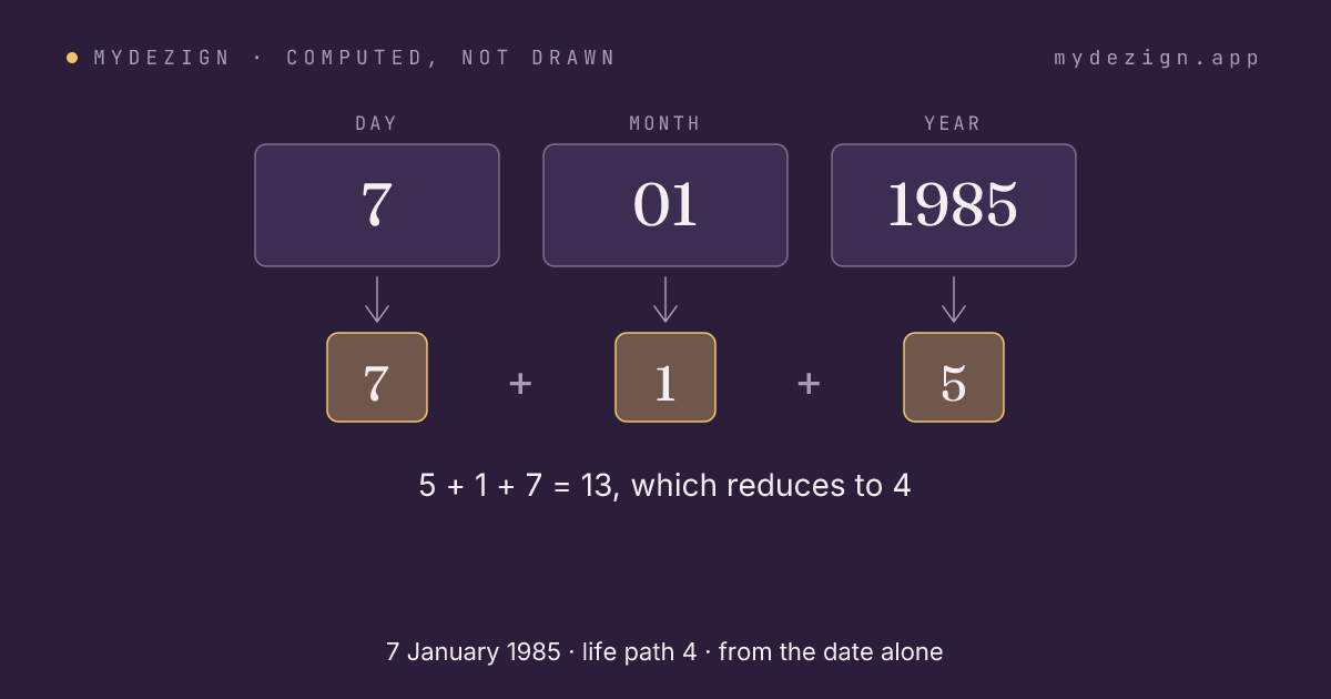 The date 7 January 1985 reduced part by part to life path 4
