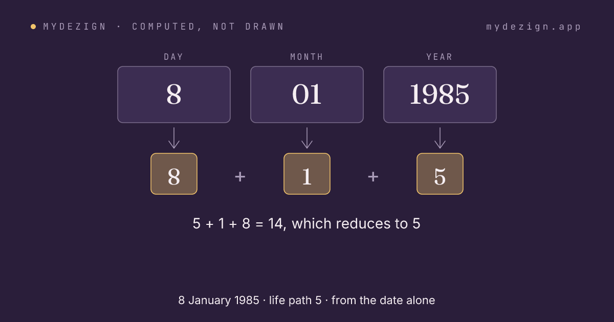 The date 8 January 1985 reduced part by part to life path 5