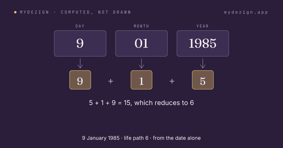 The date 9 January 1985 reduced part by part to life path 6
