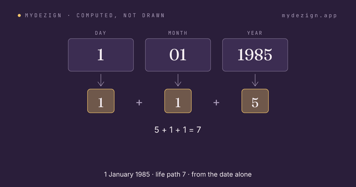 The date 1 January 1985 reduced part by part to life path 7