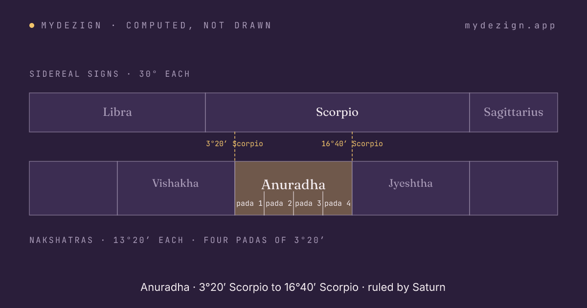 Diagram of Anuradha within sidereal Scorpio, with its four padas marked and neighbours Vishakha and Jyeshtha