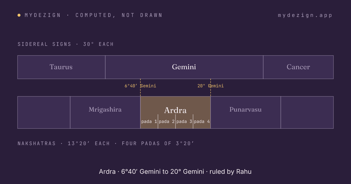 Diagram of Ardra within sidereal Gemini, with its four padas marked and neighbours Mrigashira and Punarvasu