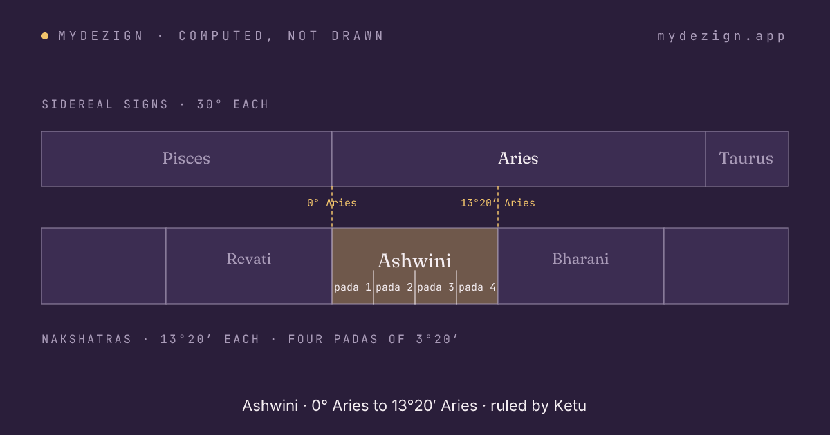 Diagram of Ashwini within sidereal Aries, with its four padas marked and neighbours Revati and Bharani