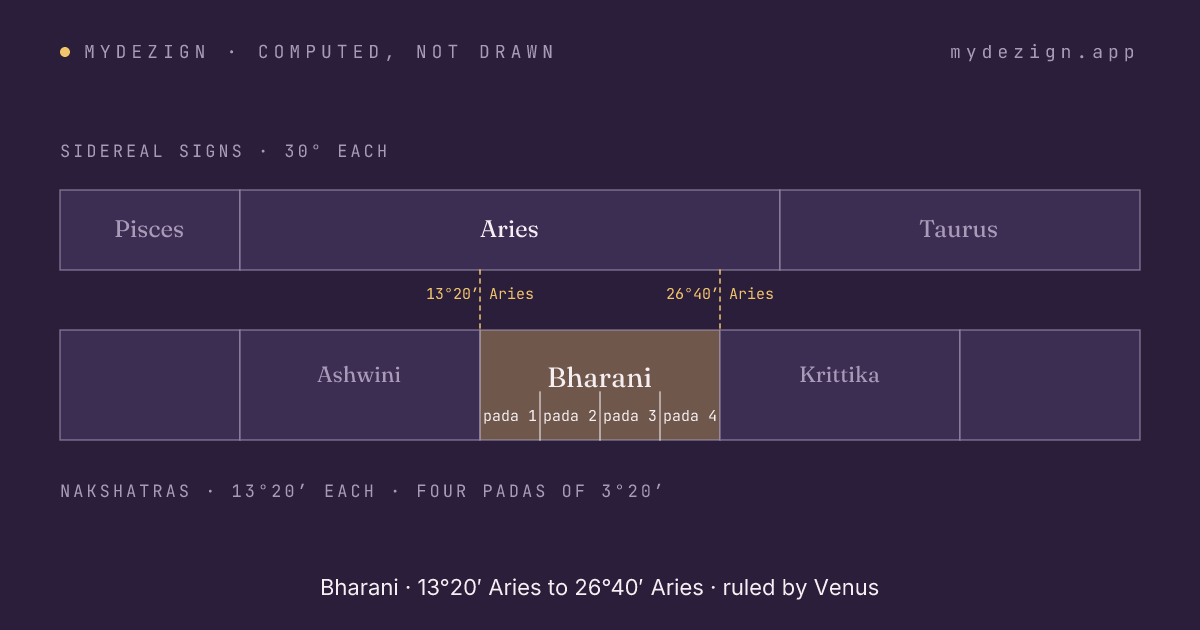 Diagram of Bharani within sidereal Aries, with its four padas marked and neighbours Ashwini and Krittika
