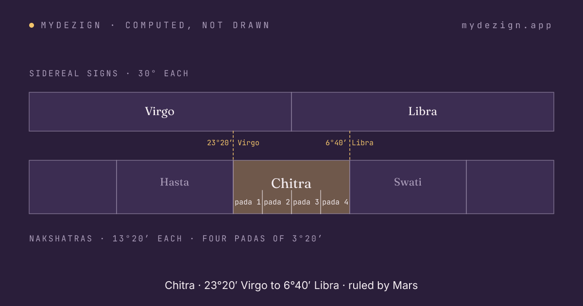 Diagram of Chitra spanning the last part of sidereal Virgo and the first part of Libra, with its four padas marked and neighbours Hasta and Swati