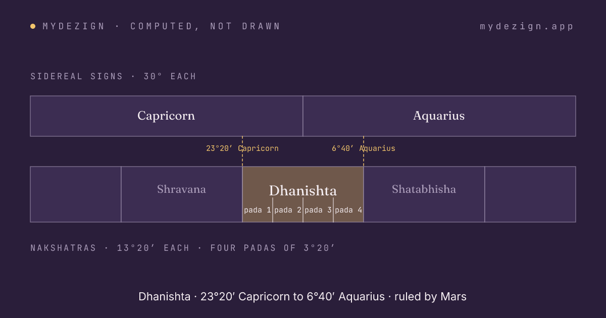 Diagram of Dhanishta spanning the last part of sidereal Capricorn and the first part of Aquarius, with its four padas marked and neighbours Shravana and Shatabhisha