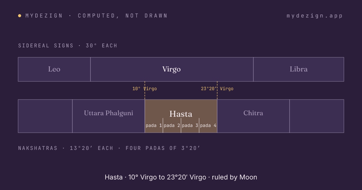 Diagram of Hasta within sidereal Virgo, with its four padas marked and neighbours Uttara Phalguni and Chitra