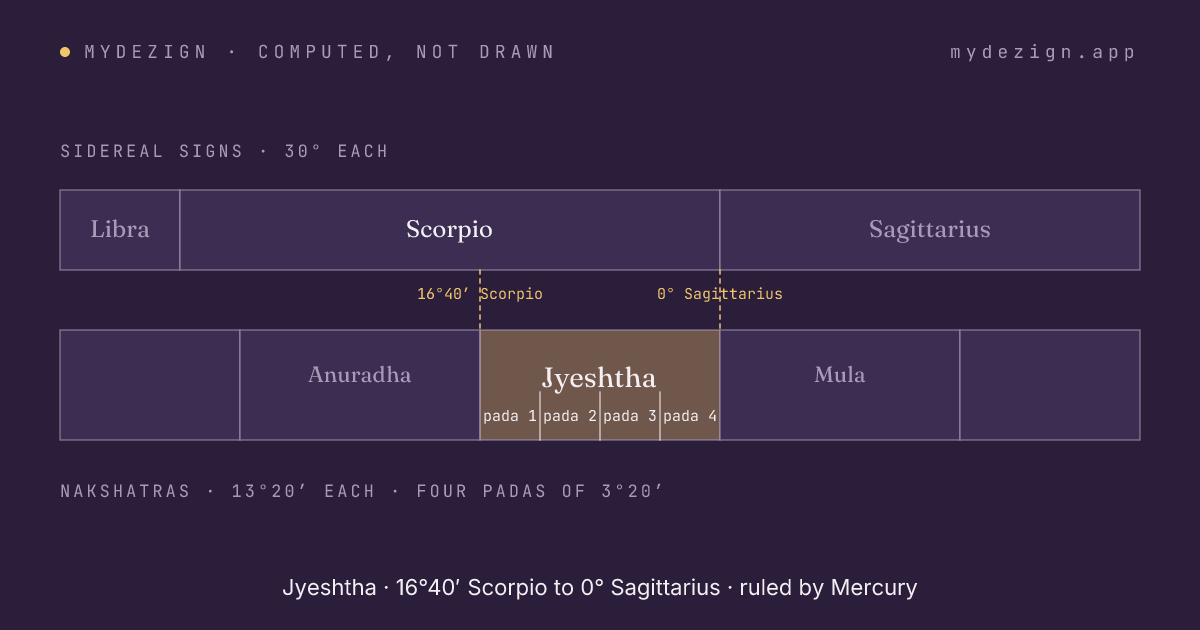 Diagram of Jyeshtha within sidereal Scorpio, with its four padas marked and neighbours Anuradha and Mula