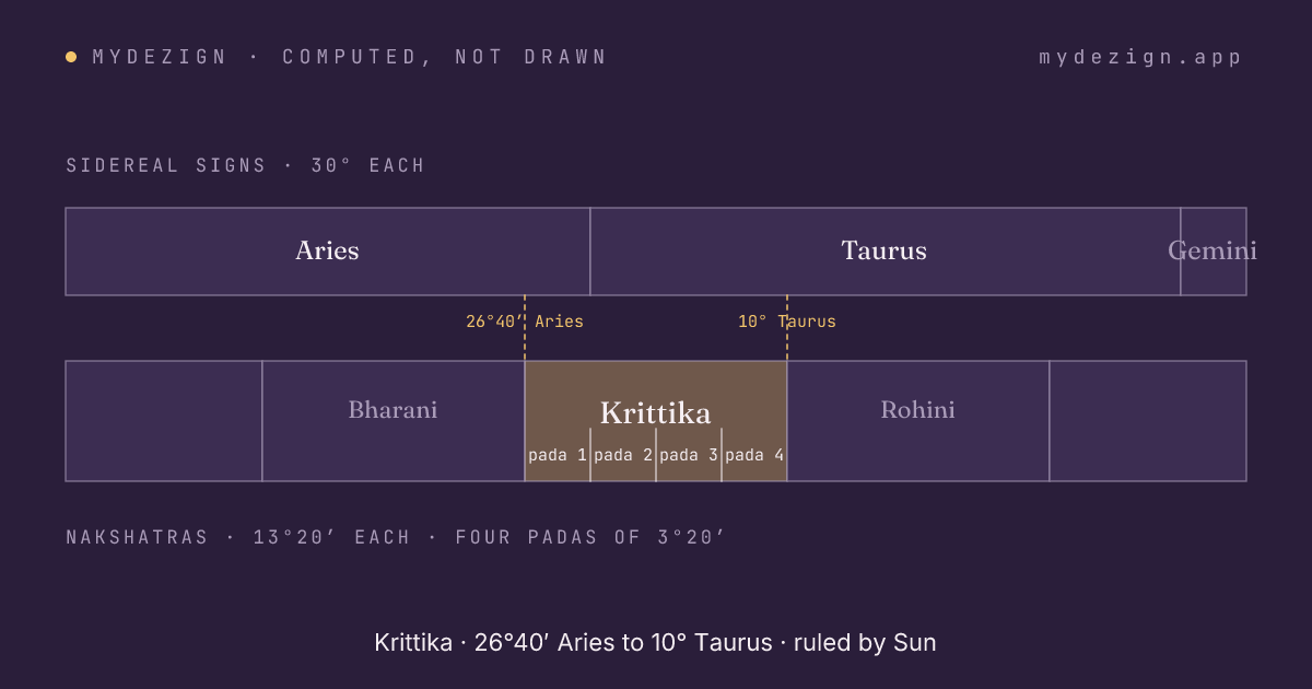 Diagram of Krittika spanning the last part of sidereal Aries and the first part of Taurus, with its four padas marked and neighbours Bharani and Rohini