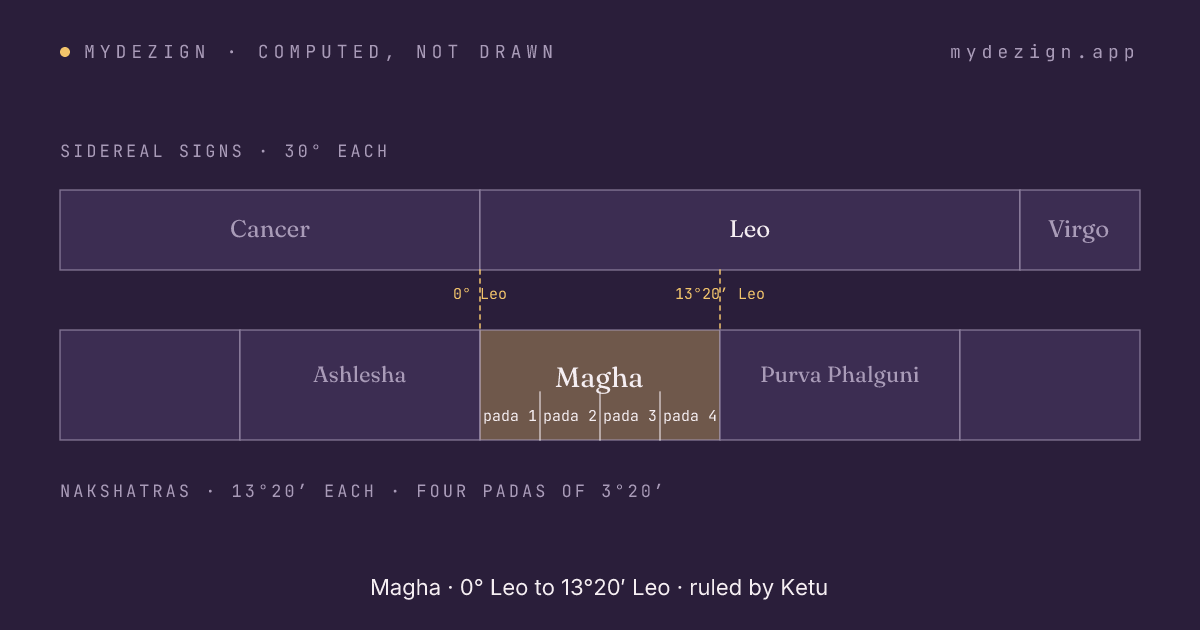 Diagram of Magha within sidereal Leo, with its four padas marked and neighbours Ashlesha and Purva Phalguni
