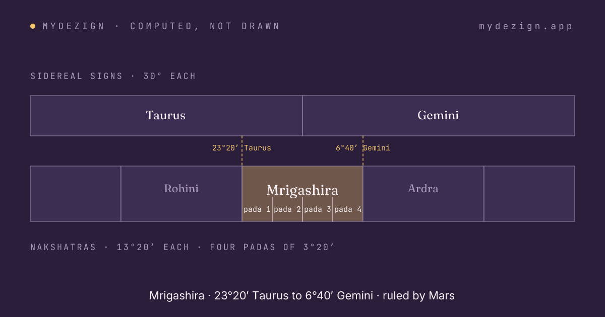 Diagram of Mrigashira spanning the last part of sidereal Taurus and the first part of Gemini, with its four padas marked and neighbours Rohini and Ardra