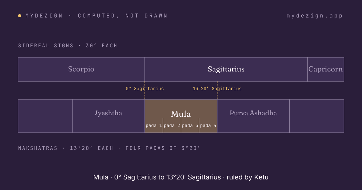 Diagram of Mula within sidereal Sagittarius, with its four padas marked and neighbours Jyeshtha and Purva Ashadha