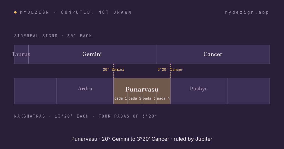 Diagram of Punarvasu spanning the last part of sidereal Gemini and the first part of Cancer, with its four padas marked and neighbours Ardra and Pushya
