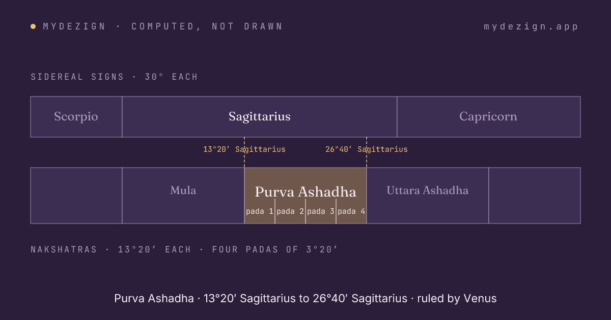 Diagram of Purva Ashadha within sidereal Sagittarius, with its four padas marked and neighbours Mula and Uttara Ashadha