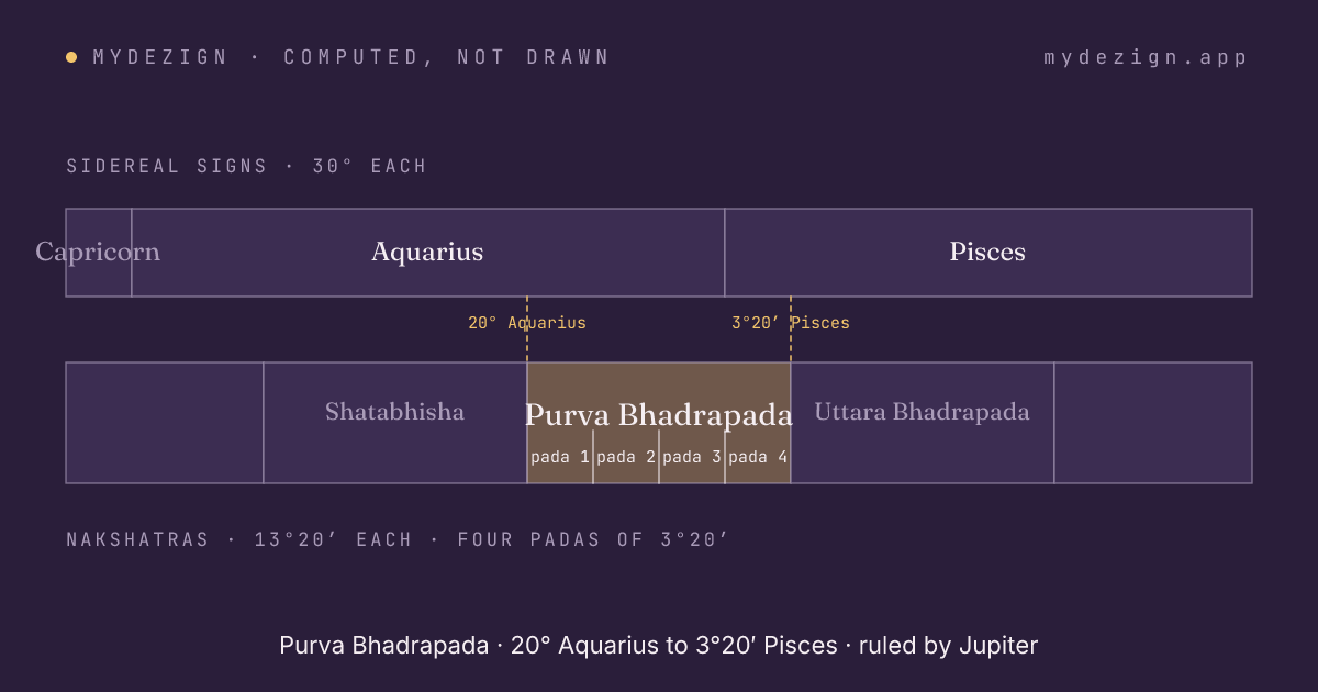 Diagram of Purva Bhadrapada spanning the last part of sidereal Aquarius and the first part of Pisces, with its four padas marked and neighbours Shatabhisha and Uttara Bhadrapada
