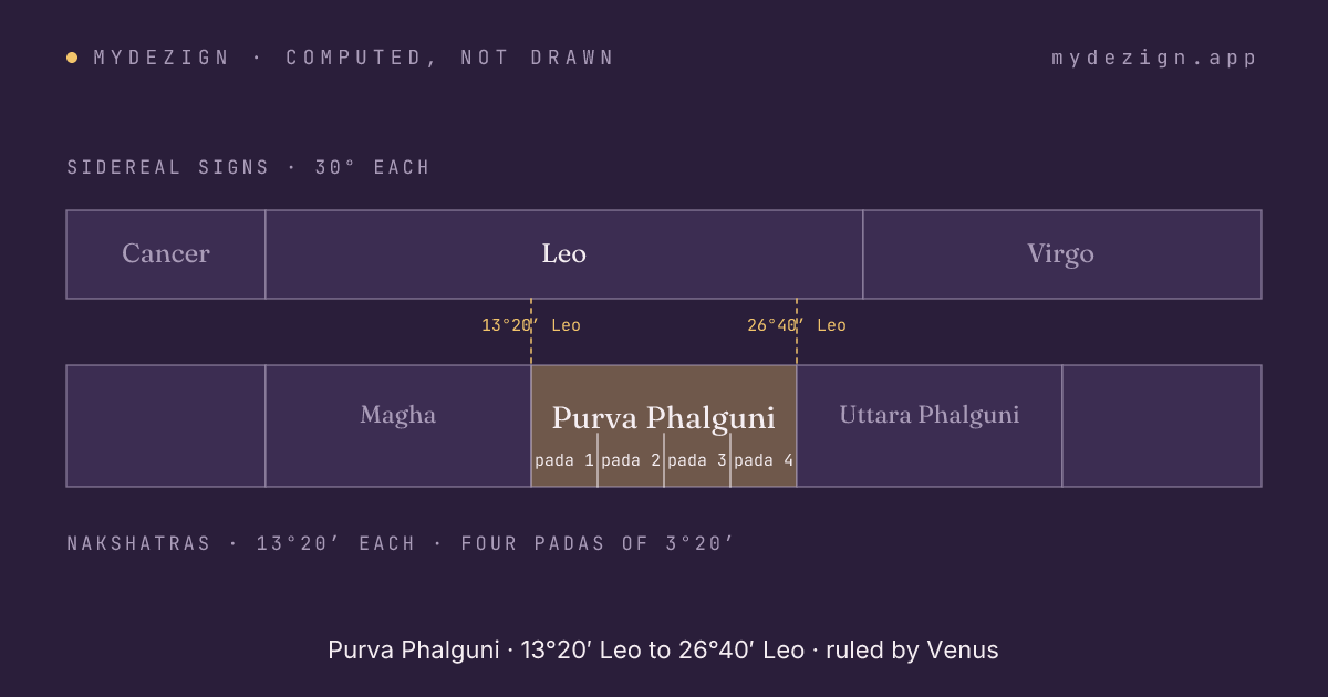 Diagram of Purva Phalguni within sidereal Leo, with its four padas marked and neighbours Magha and Uttara Phalguni