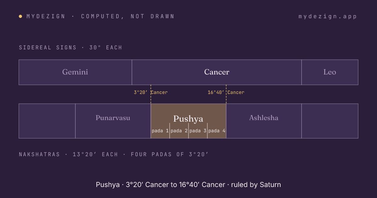 Diagram of Pushya within sidereal Cancer, with its four padas marked and neighbours Punarvasu and Ashlesha