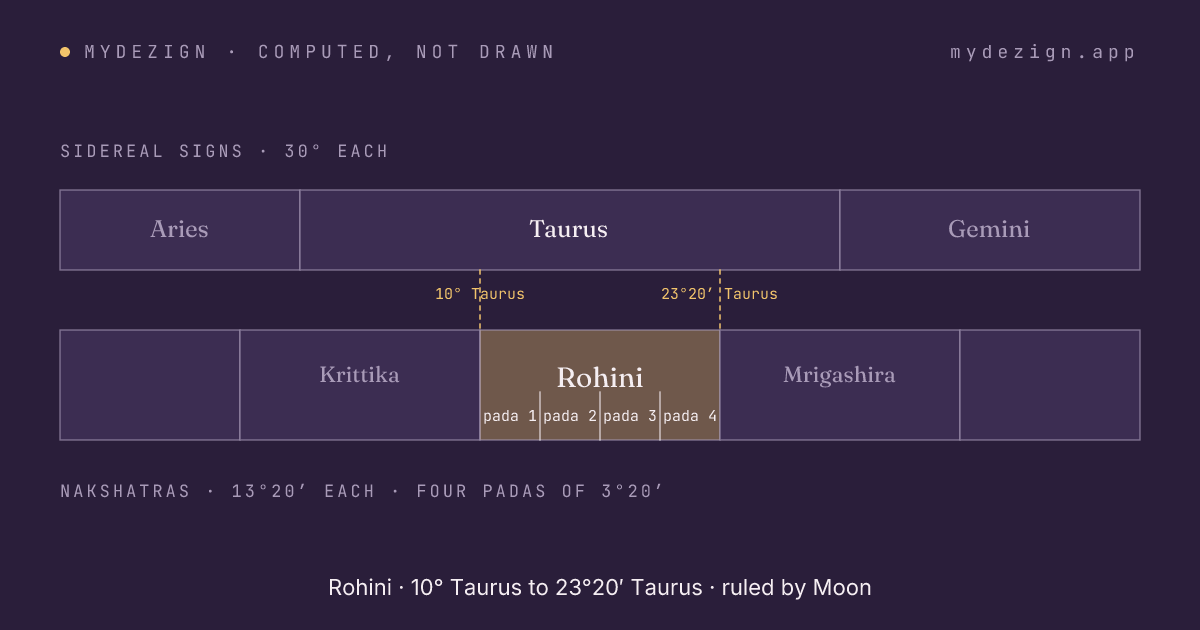 Diagram of Rohini within sidereal Taurus, with its four padas marked and neighbours Krittika and Mrigashira