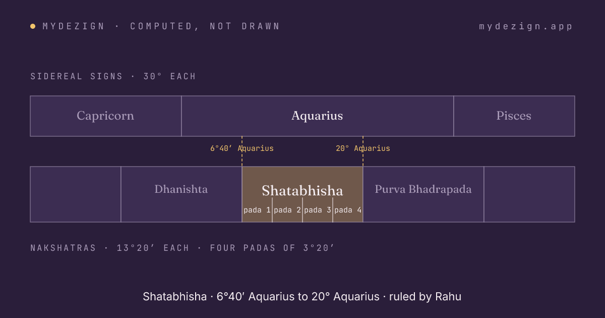 Diagram of Shatabhisha within sidereal Aquarius, with its four padas marked and neighbours Dhanishta and Purva Bhadrapada