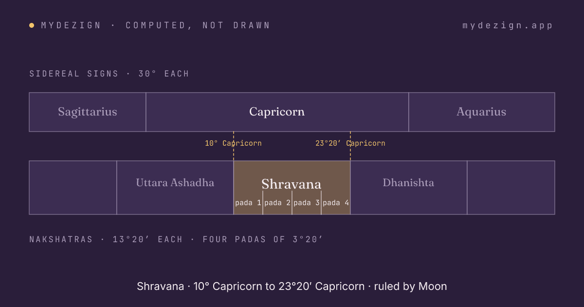 Diagram of Shravana within sidereal Capricorn, with its four padas marked and neighbours Uttara Ashadha and Dhanishta